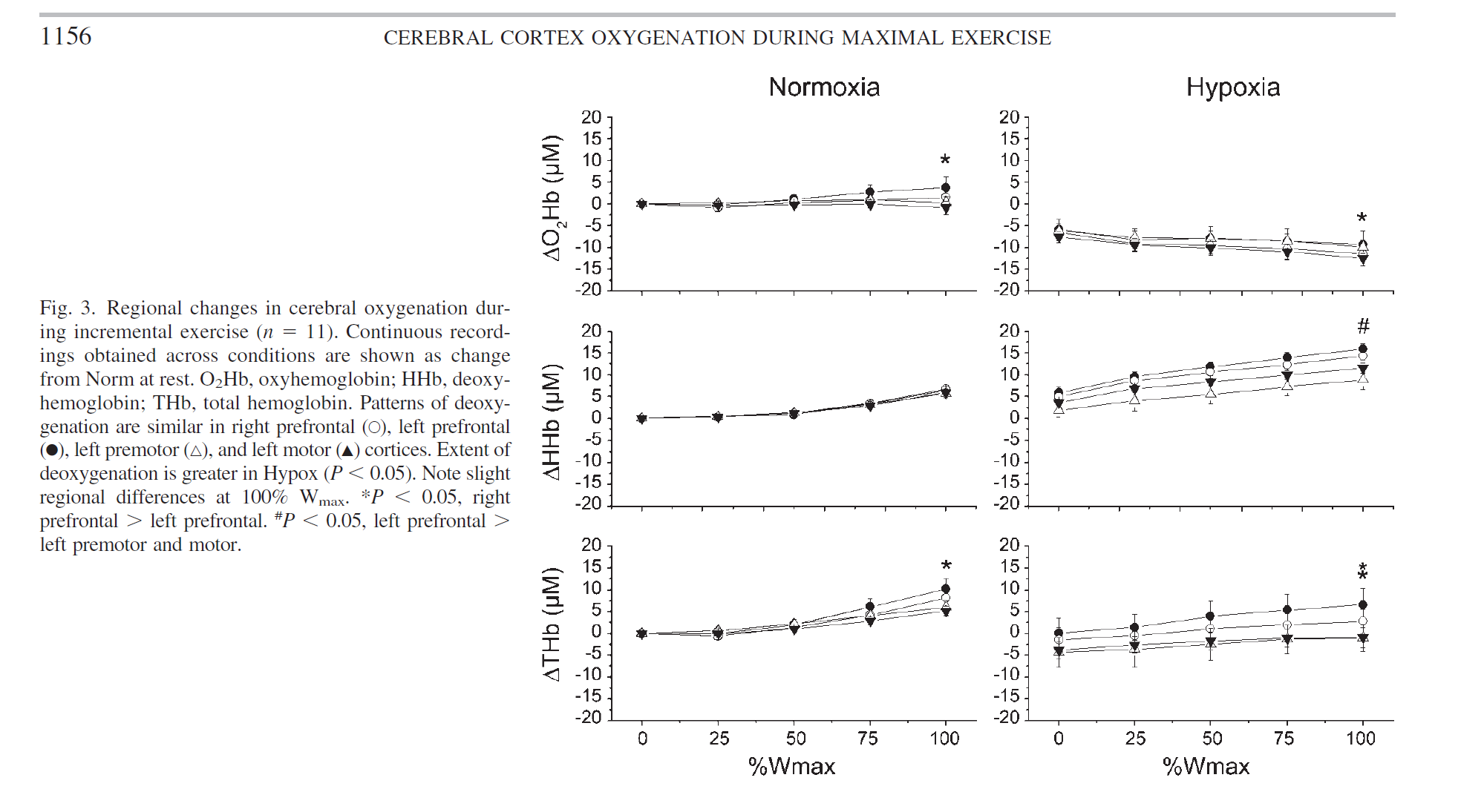 CEREBRAL CORTEX OXYGENATION DURING MAXIMAL EXERCISE Results