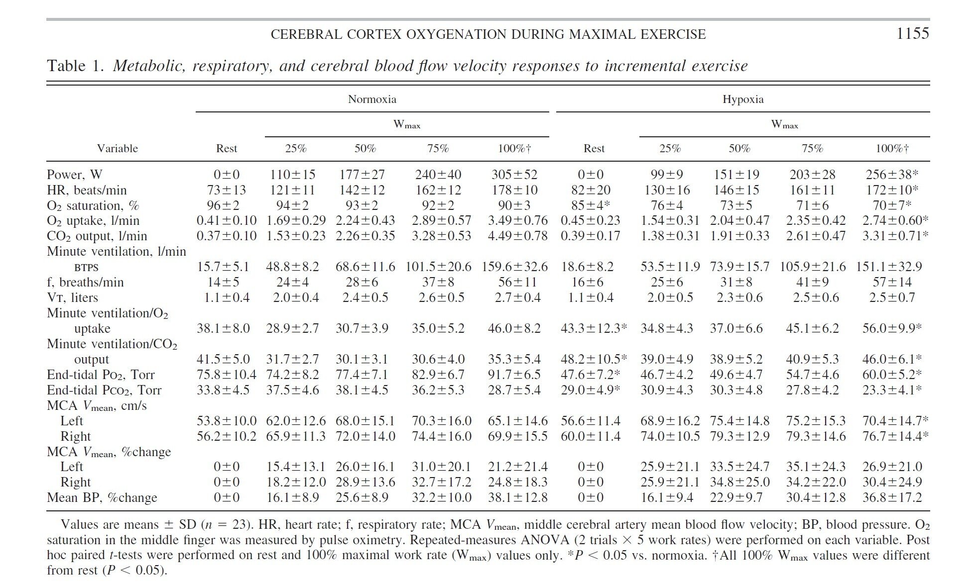 Metabolic respiratory and cerebral blood flow velocity responses to incremental exercise